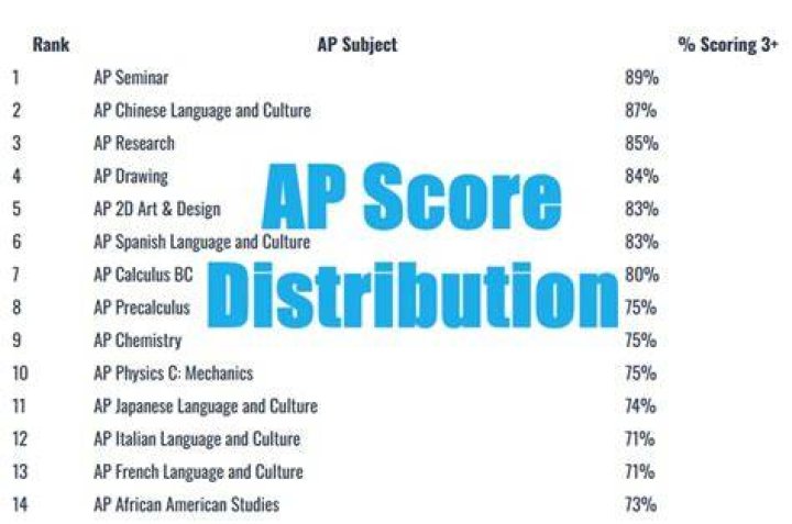 According to this AP Score calculator, to get a 5 on APUSH without