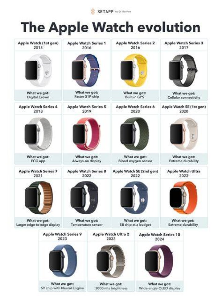 Apple Watch (1st Generation)