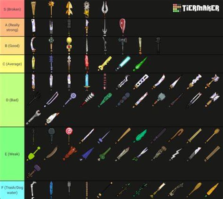 Best Weapon For Every Character
