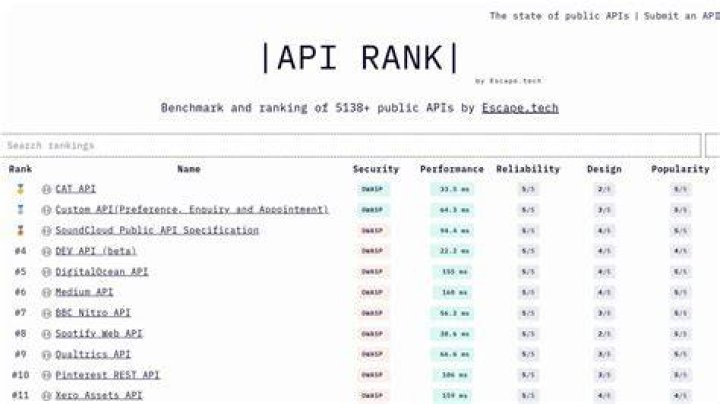 Comprehensive Guide To Rank API: Understanding And Utilizing Ranking APIs For Enhanced Performance