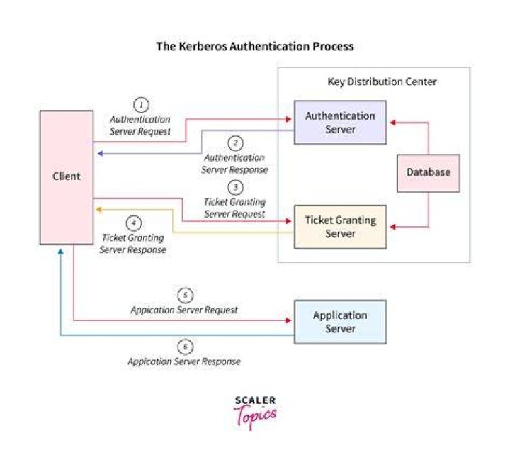 Configuring a realm for Kerberos authentication - Documentation for Remedy Single Sign-On 20.08