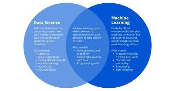 Data Science and Machine Learning Internships