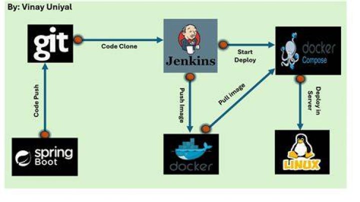 Example: Using Jenkins to automate service requests for running a deployment job - Documentation for BMC Helix Innovation Studio 21.05