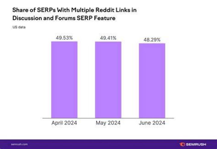 Google Showing Fewer Reddit Links In Search?