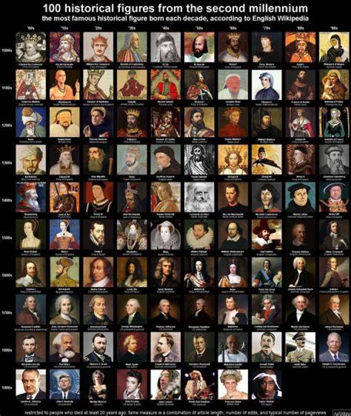 Historical Figures Archives Page 2 of 7 Historyen