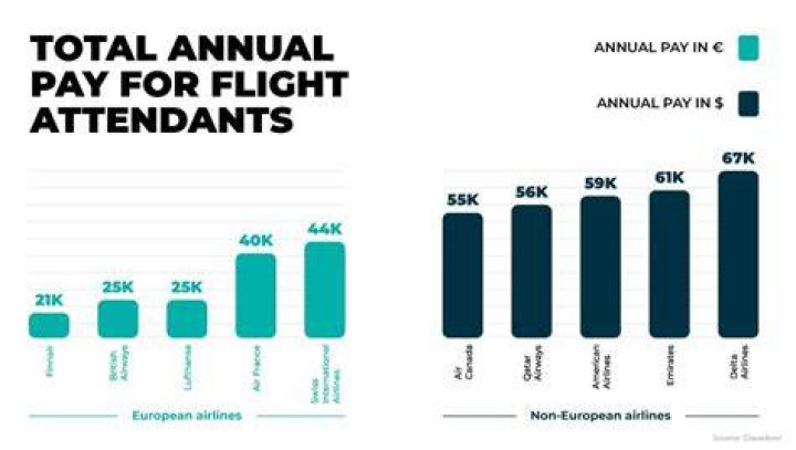 How Much Money Do Flight Attendants Make?