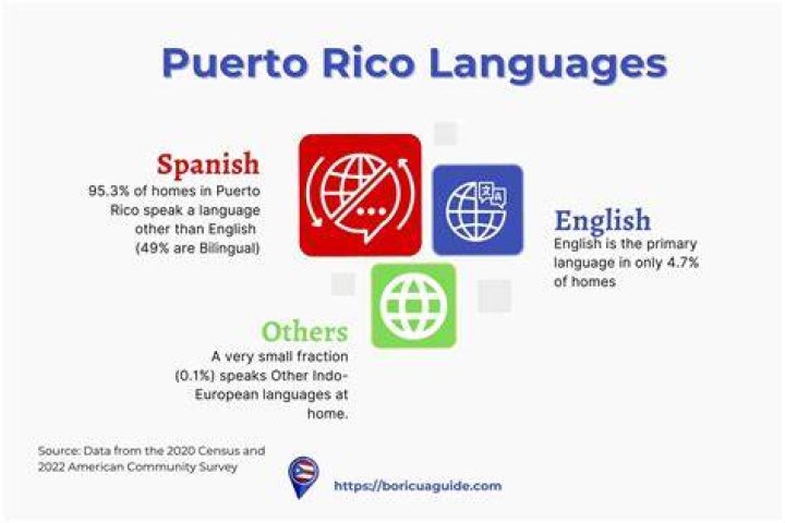Language Schools in Puerto Rico