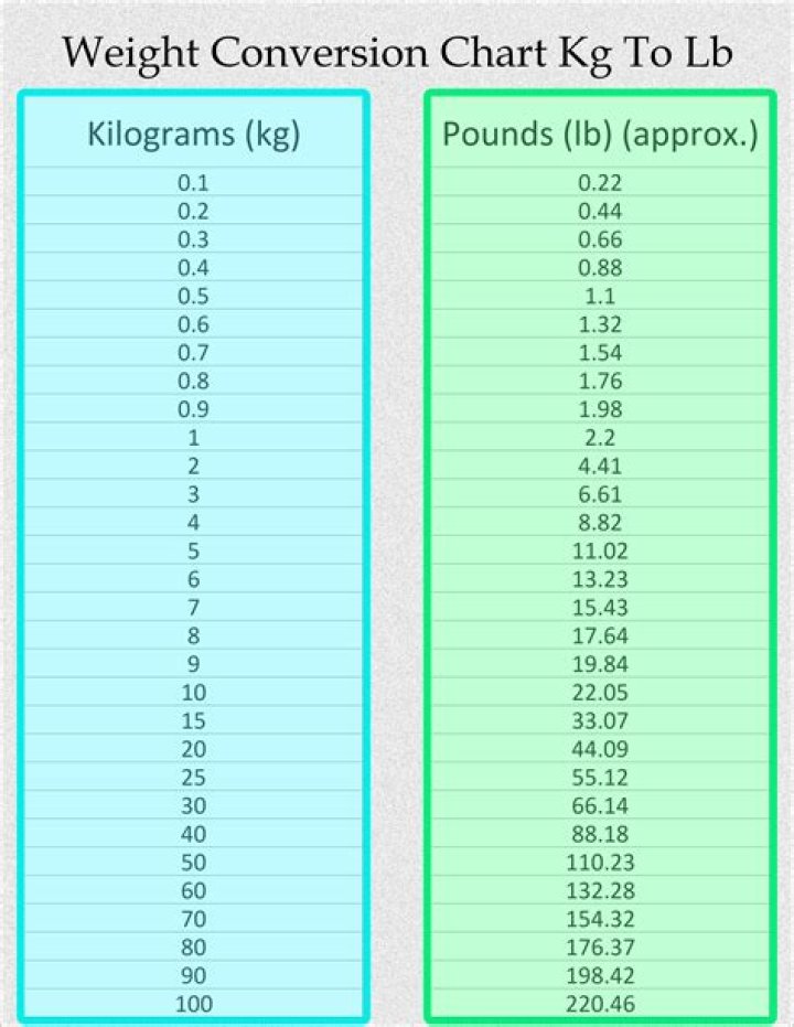 Lb kg conversion chart