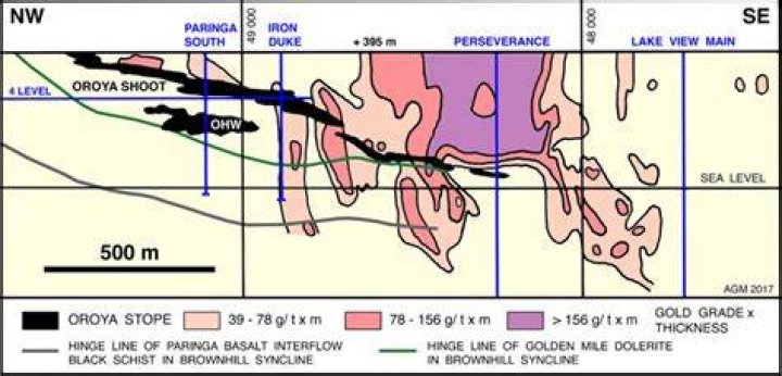 Longitudinal projection of South Wall and RW Zone (looking North) with drillhole pierce points.