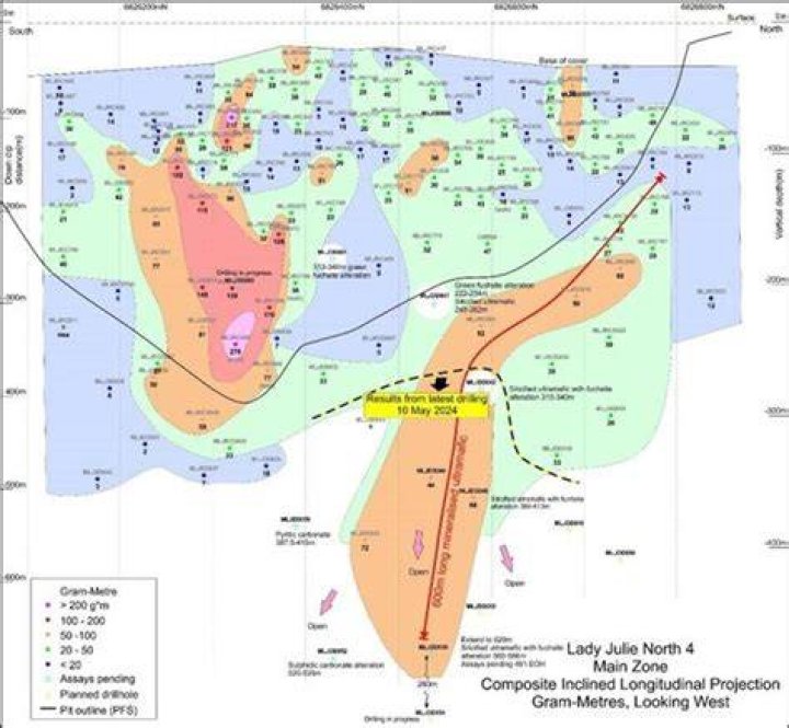 Longitudinal projection of Zone 1 (looking north) with 2023 drillhole pierce points (circles) and previous drillhole pierce points (squares) showing Copper Equivalent grade thickness intersections. Note the four new copper-rich drill intersections (red circles) in the core of Zone 1.