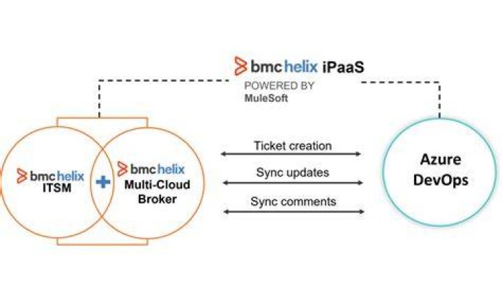 MuleSoft connectors - Documentation for BMC Helix iPaaS