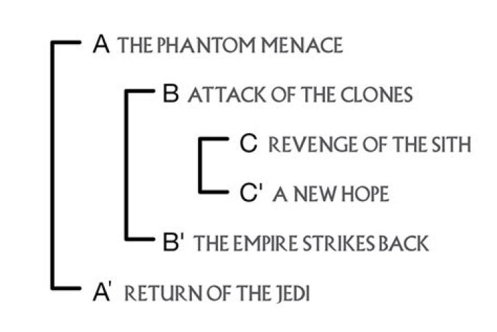 Star Wars Ring Theory