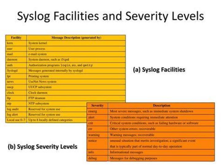 Syslog facilities and severities - Documentation for BMC AMI Defender for z/OS 6.0