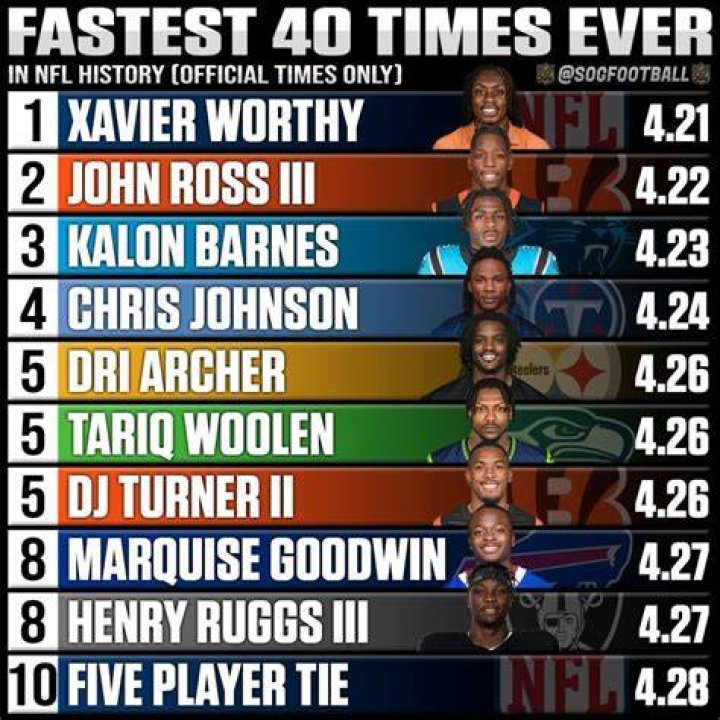 top 10 fastest 40 yard dash