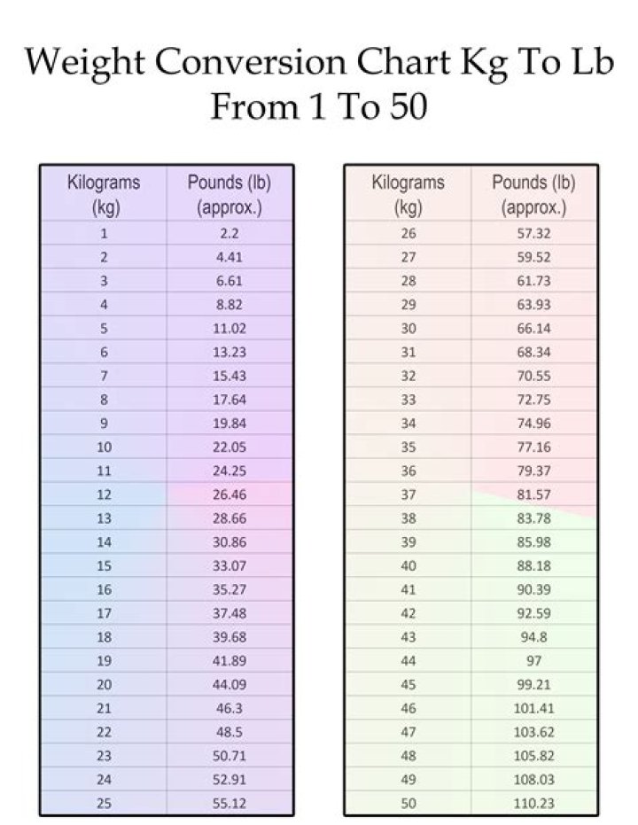 Understanding The Conversion: 160lb To Kg