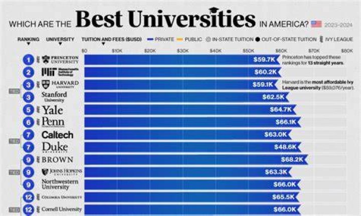Universities & Degrees in North America