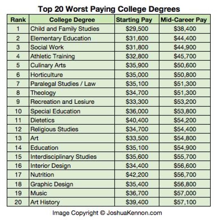 worst degrees to get worst degrees to get
